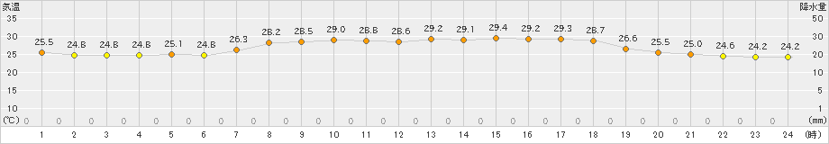 有川(>2023年08月25日)のアメダスグラフ