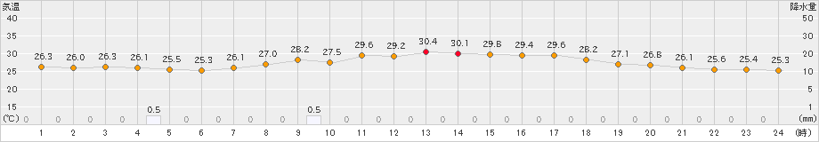 口之津(>2023年08月25日)のアメダスグラフ