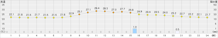 神門(>2023年08月25日)のアメダスグラフ