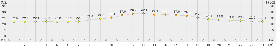 西米良(>2023年08月25日)のアメダスグラフ