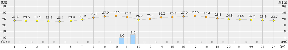 高鍋(>2023年08月25日)のアメダスグラフ