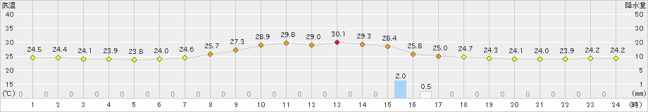 内之浦(>2023年08月25日)のアメダスグラフ