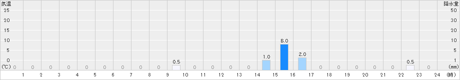 読谷(>2023年08月25日)のアメダスグラフ