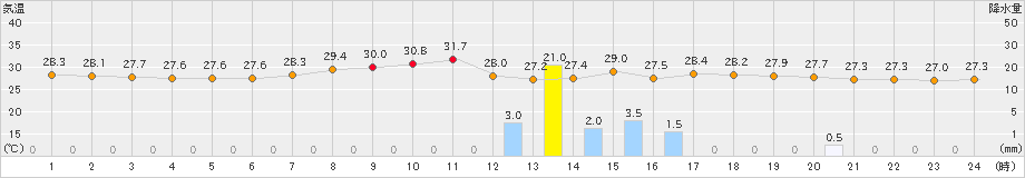 北原(>2023年08月25日)のアメダスグラフ