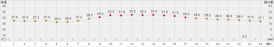 仲筋(>2023年08月25日)のアメダスグラフ