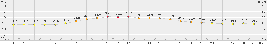 浜頓別(>2023年08月26日)のアメダスグラフ