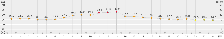 倶知安(>2023年08月26日)のアメダスグラフ