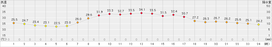 新和(>2023年08月26日)のアメダスグラフ