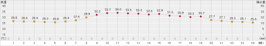 能代(>2023年08月26日)のアメダスグラフ