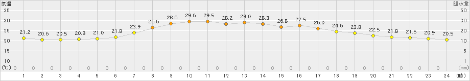 八幡平(>2023年08月26日)のアメダスグラフ