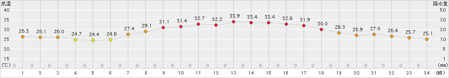 岩見三内(>2023年08月26日)のアメダスグラフ