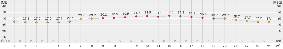 にかほ(>2023年08月26日)のアメダスグラフ