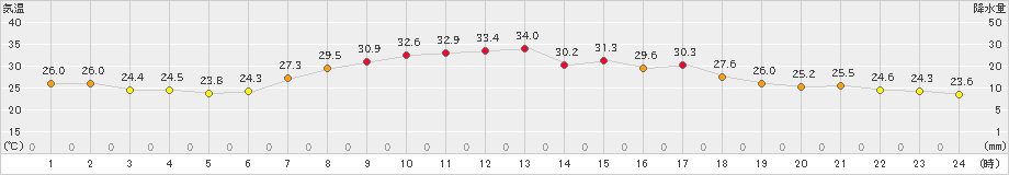 軽米(>2023年08月26日)のアメダスグラフ