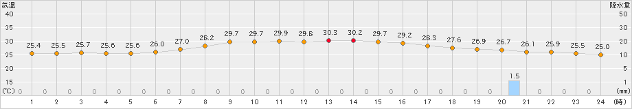 気仙沼(>2023年08月26日)のアメダスグラフ