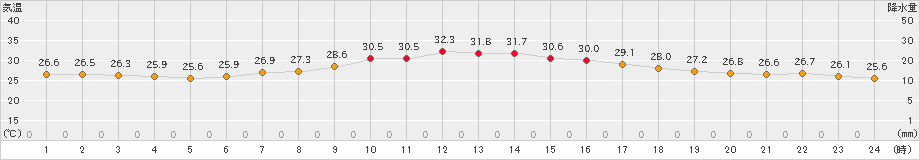 大衡(>2023年08月26日)のアメダスグラフ