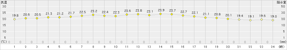 鷲倉(>2023年08月26日)のアメダスグラフ