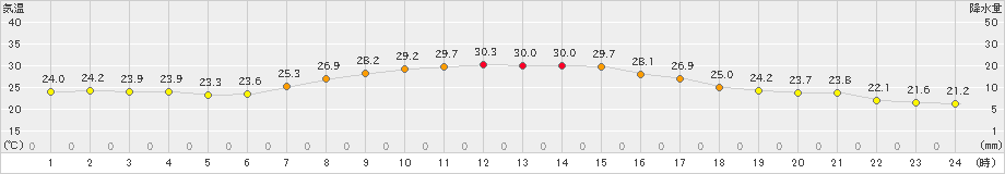 飯舘(>2023年08月26日)のアメダスグラフ