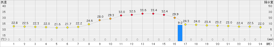 只見(>2023年08月26日)のアメダスグラフ