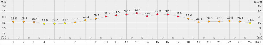 郡山(>2023年08月26日)のアメダスグラフ