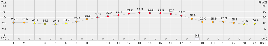 上里見(>2023年08月26日)のアメダスグラフ