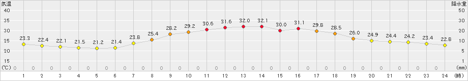 佐久(>2023年08月26日)のアメダスグラフ