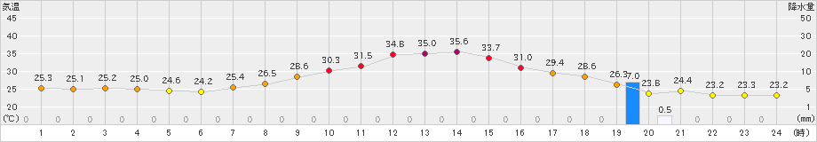 勝沼(>2023年08月26日)のアメダスグラフ