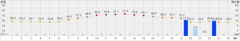静岡空港(>2023年08月26日)のアメダスグラフ