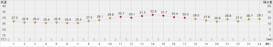 越廼(>2023年08月26日)のアメダスグラフ