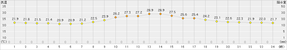 上北山(>2023年08月26日)のアメダスグラフ