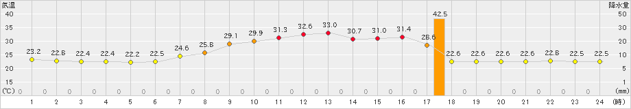 かつらぎ(>2023年08月26日)のアメダスグラフ