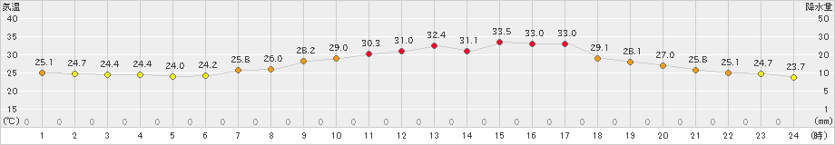 久世(>2023年08月26日)のアメダスグラフ