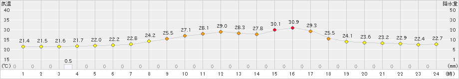 新見(>2023年08月26日)のアメダスグラフ