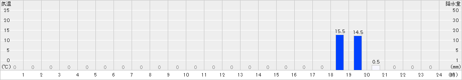 若桜(>2023年08月26日)のアメダスグラフ