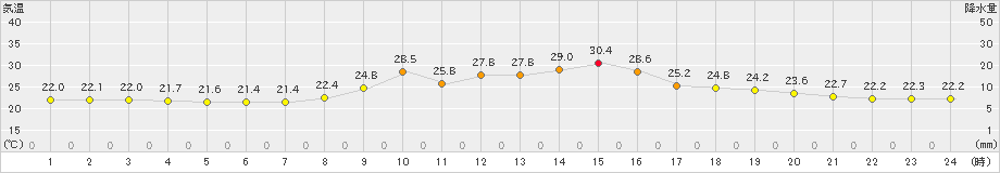 木頭(>2023年08月26日)のアメダスグラフ