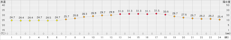 今治(>2023年08月26日)のアメダスグラフ