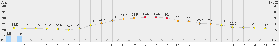 久万(>2023年08月26日)のアメダスグラフ