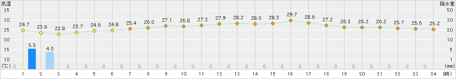 瀬戸(>2023年08月26日)のアメダスグラフ