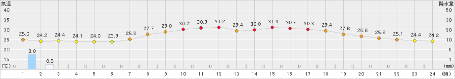 御荘(>2023年08月26日)のアメダスグラフ