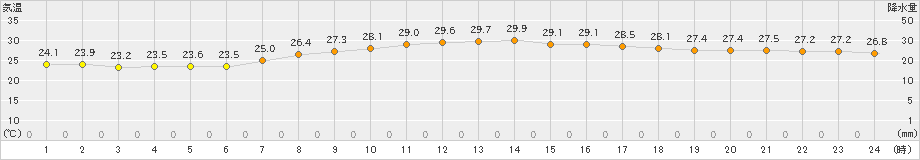 平戸(>2023年08月26日)のアメダスグラフ