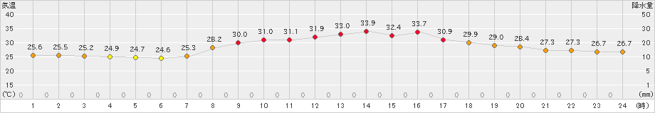 口之津(>2023年08月26日)のアメダスグラフ