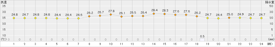 上中(>2023年08月26日)のアメダスグラフ