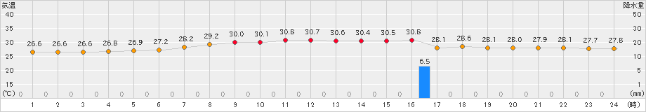 沖永良部(>2023年08月26日)のアメダスグラフ