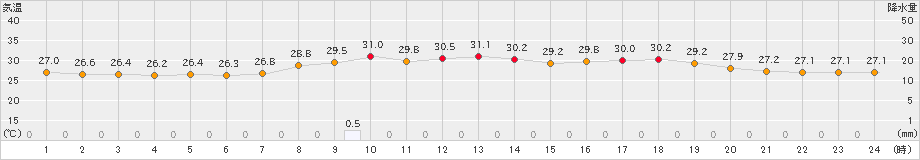 仲筋(>2023年08月26日)のアメダスグラフ