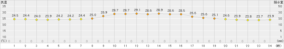 標茶(>2023年08月27日)のアメダスグラフ