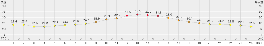 更別(>2023年08月27日)のアメダスグラフ