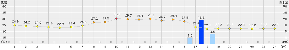 厚真(>2023年08月27日)のアメダスグラフ