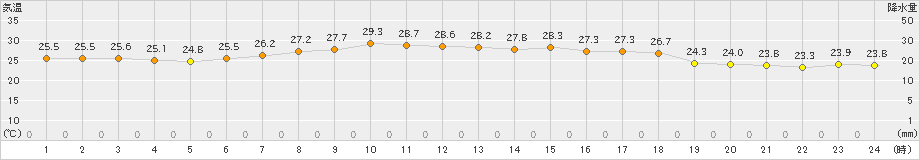 日高門別(>2023年08月27日)のアメダスグラフ