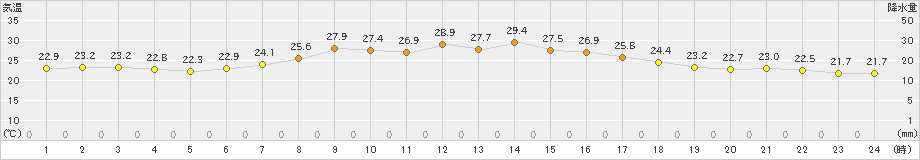 中杵臼(>2023年08月27日)のアメダスグラフ