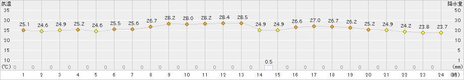 木古内(>2023年08月27日)のアメダスグラフ