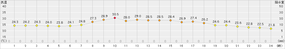 せたな(>2023年08月27日)のアメダスグラフ